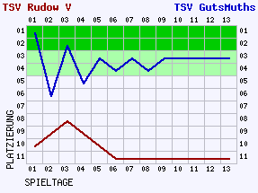 Fieberkurven