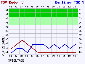 Fieberkurven