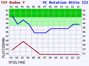 Fieberkurven