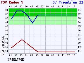 Fieberkurven