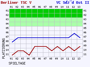 Fieberkurven