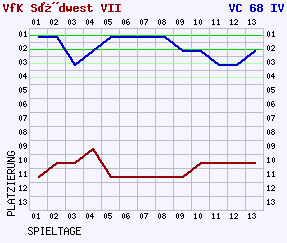 Fieberkurven