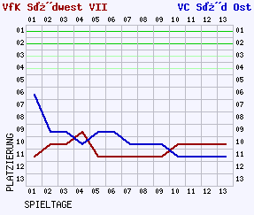 Fieberkurven