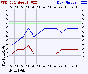 Fieberkurven