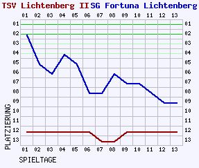 Fieberkurven