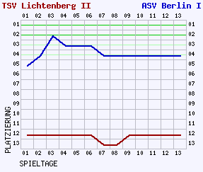 Fieberkurven