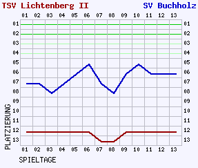 Fieberkurven