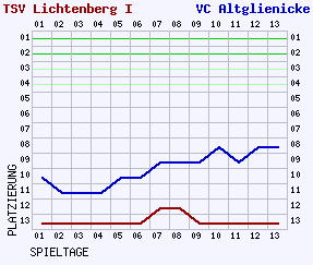 Fieberkurven