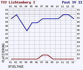 Fieberkurven