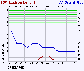 Fieberkurven