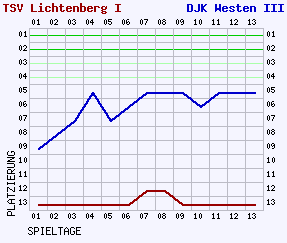 Fieberkurven