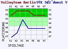 Fieberkurven