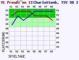 Fieberkurven