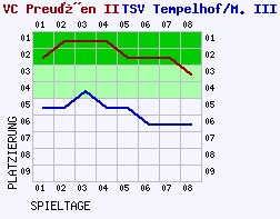 Fieberkurven