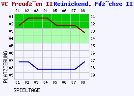 Fieberkurven