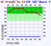 Fieberkurven