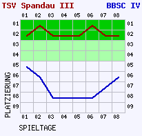 Fieberkurven