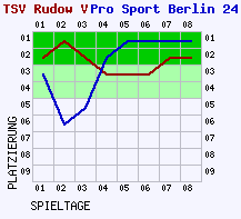 Fieberkurven