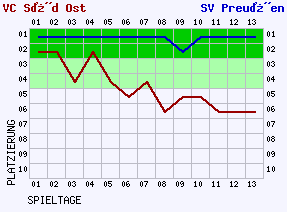 Fieberkurven