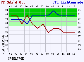 Fieberkurven