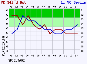 Fieberkurven