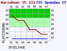 Fieberkurven