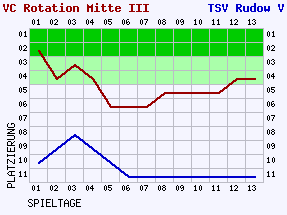 Fieberkurven