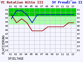 Fieberkurven