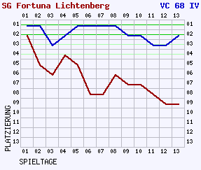 Fieberkurven