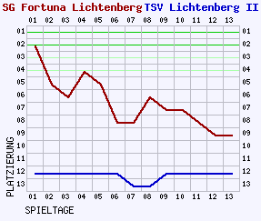 Fieberkurven