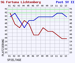 Fieberkurven