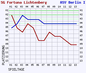 Fieberkurven