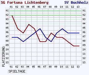 Fieberkurven