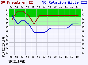 Fieberkurven