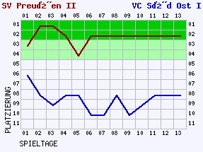 Fieberkurven