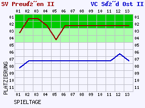 Fieberkurven