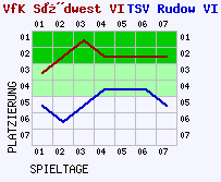 Fieberkurven