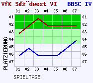 Fieberkurven