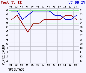 Fieberkurven