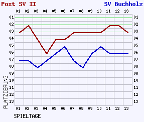 Fieberkurven