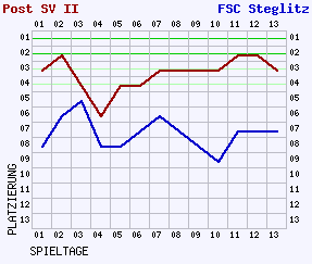 Fieberkurven