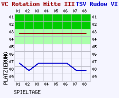 Fieberkurven