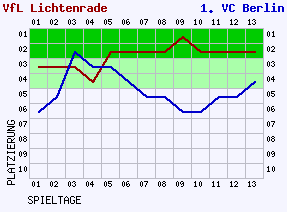 Fieberkurven