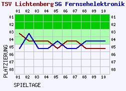 Fieberkurven