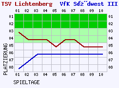 Fieberkurven