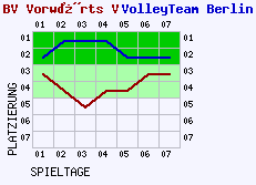 Fieberkurven