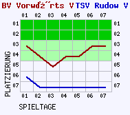 Fieberkurven