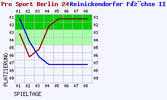 Fieberkurven