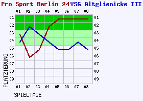 Fieberkurven