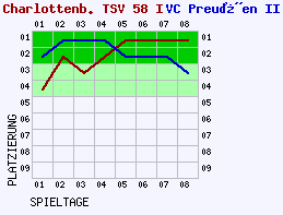 Fieberkurven